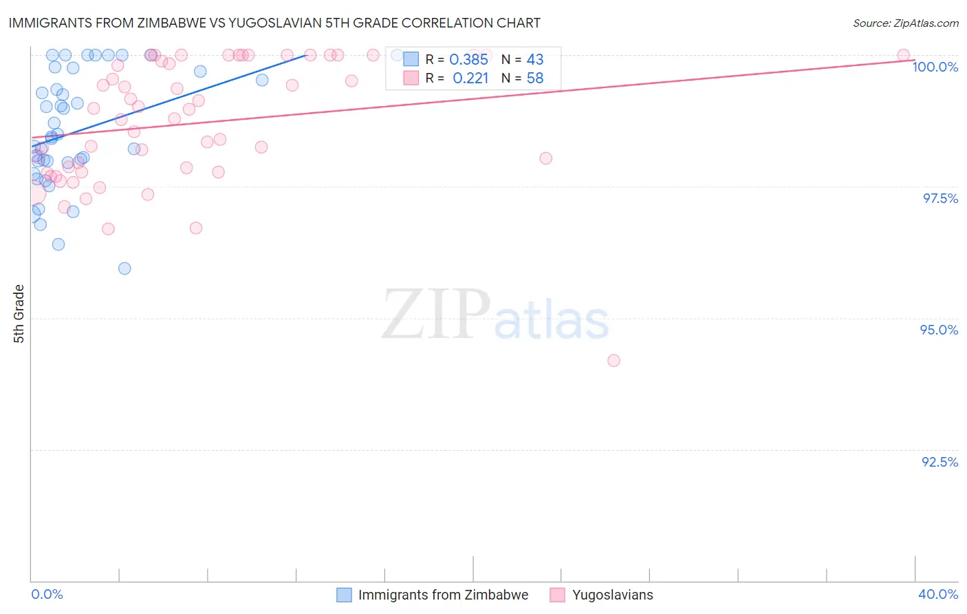Immigrants from Zimbabwe vs Yugoslavian 5th Grade