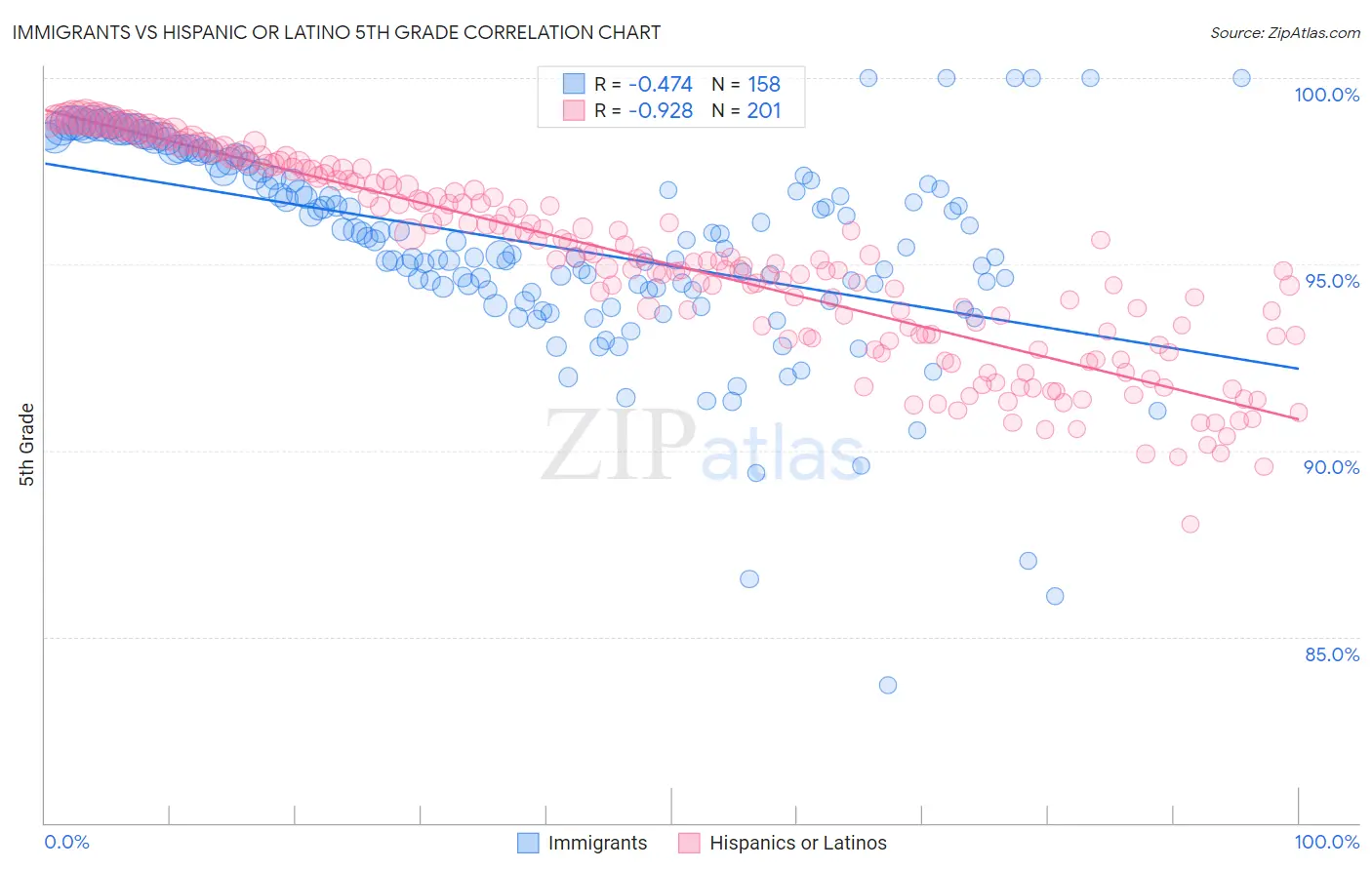 Immigrants vs Hispanic or Latino 5th Grade