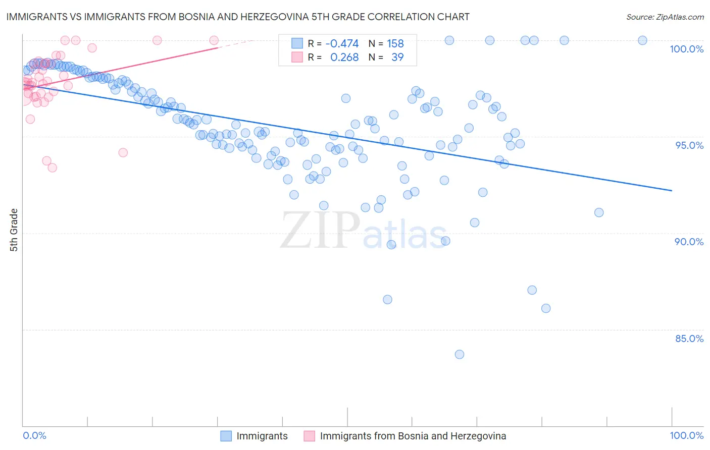 Immigrants vs Immigrants from Bosnia and Herzegovina 5th Grade