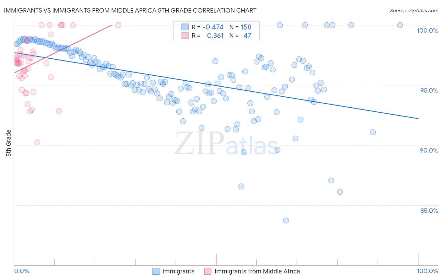 Immigrants vs Immigrants from Middle Africa 5th Grade