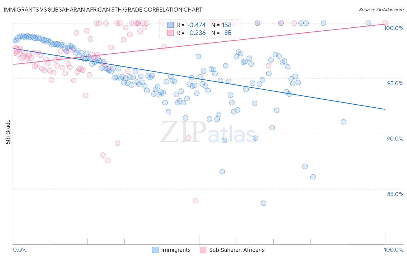 Immigrants vs Subsaharan African 5th Grade