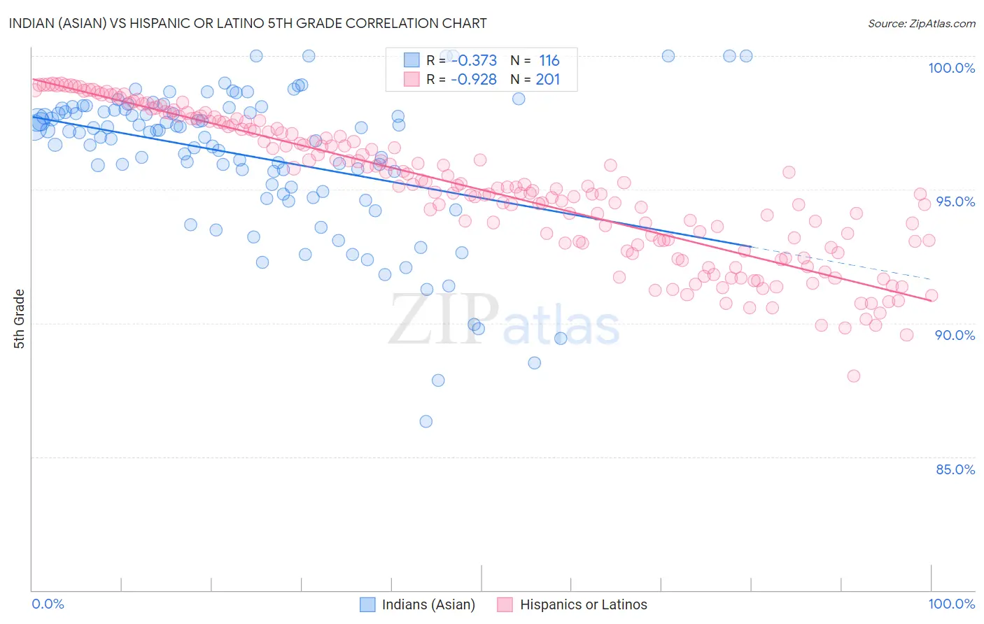 Indian (Asian) vs Hispanic or Latino 5th Grade