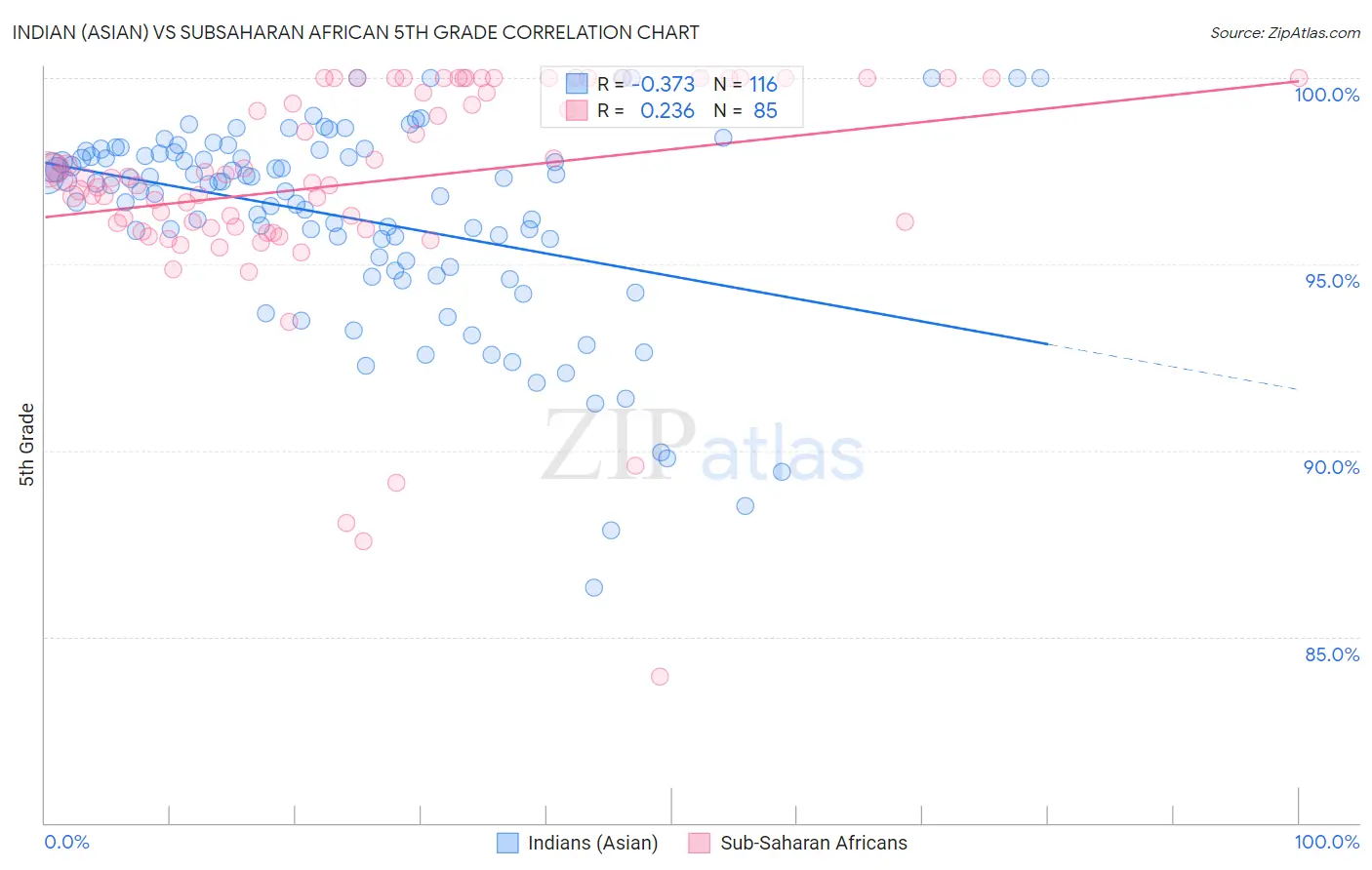 Indian (Asian) vs Subsaharan African 5th Grade