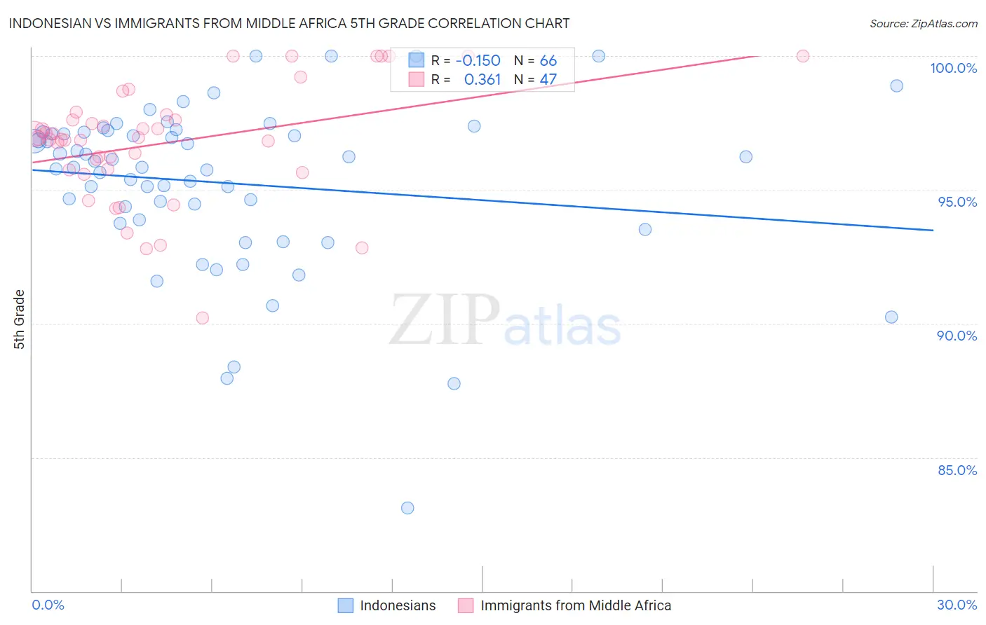 Indonesian vs Immigrants from Middle Africa 5th Grade