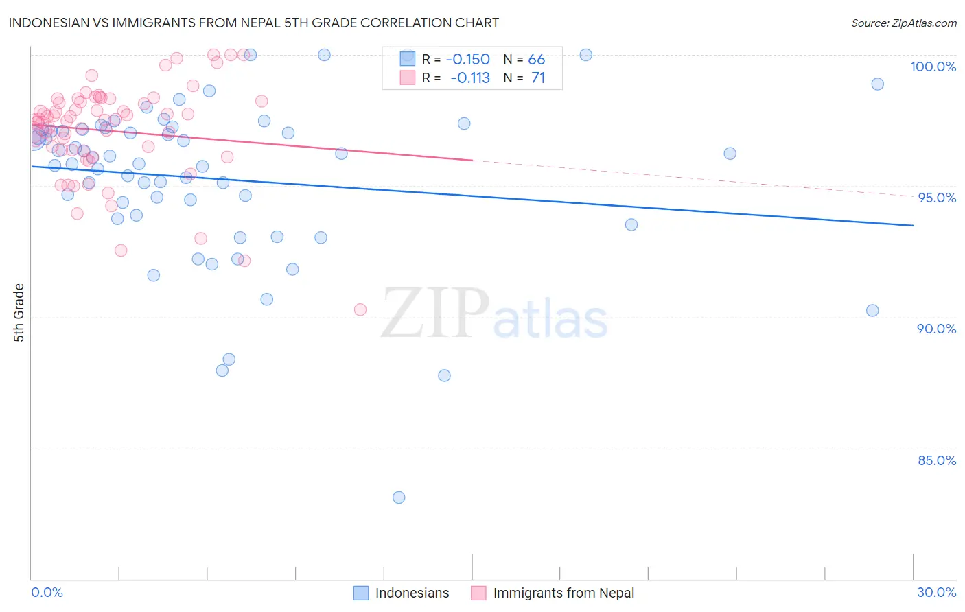 Indonesian vs Immigrants from Nepal 5th Grade