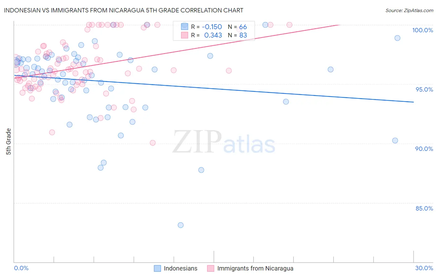 Indonesian vs Immigrants from Nicaragua 5th Grade