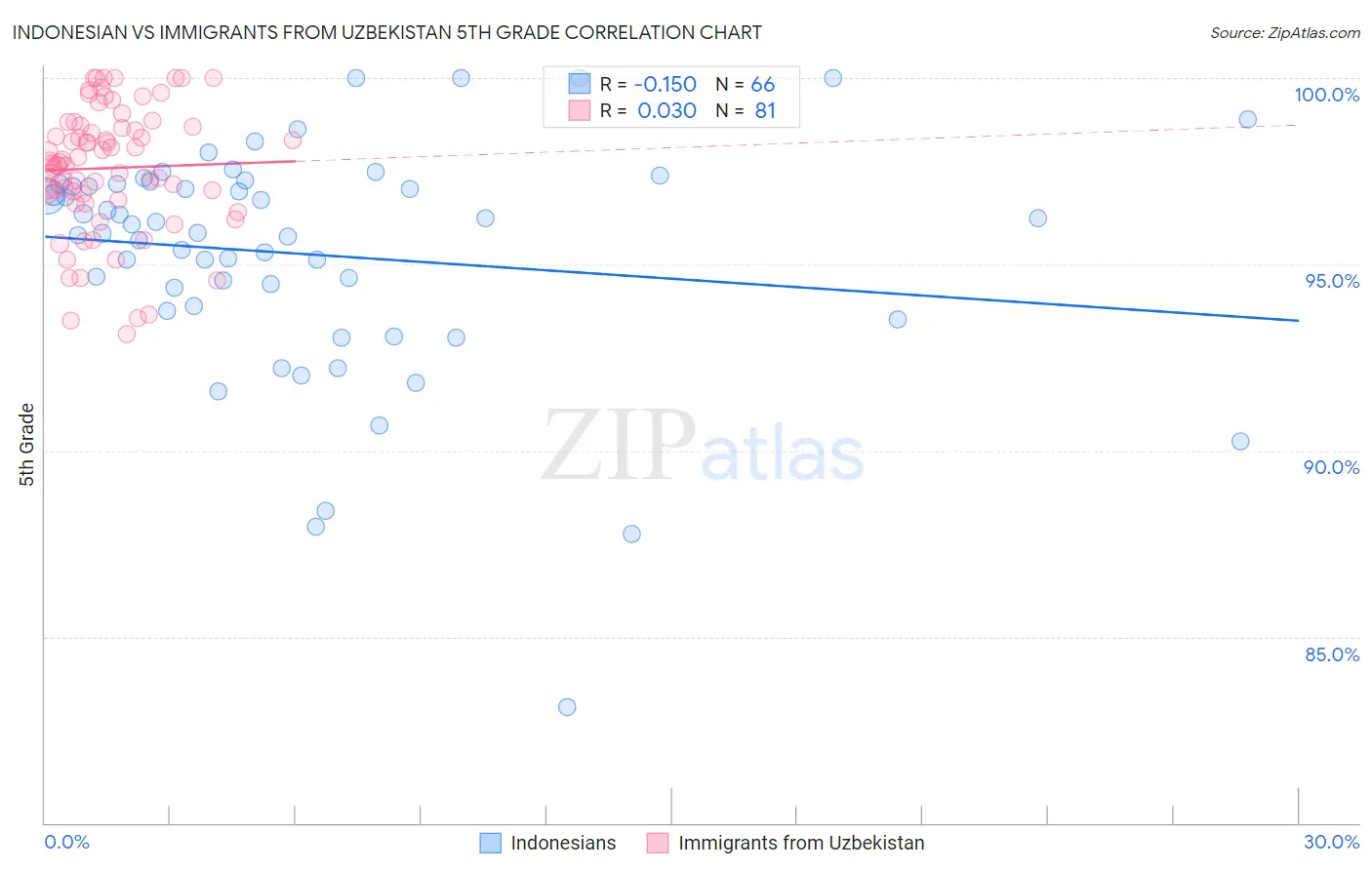 Indonesian vs Immigrants from Uzbekistan 5th Grade