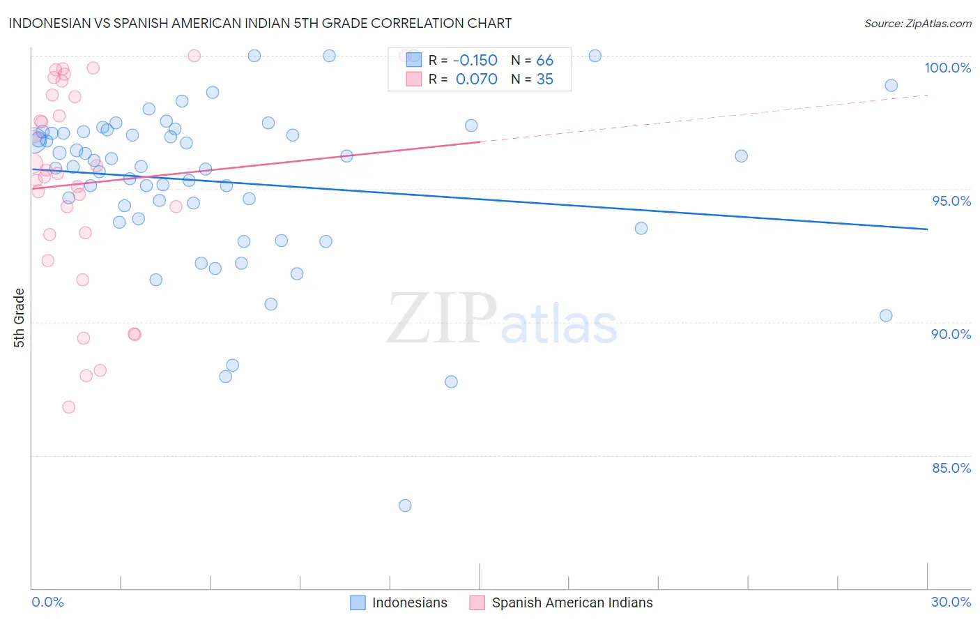 Indonesian vs Spanish American Indian 5th Grade