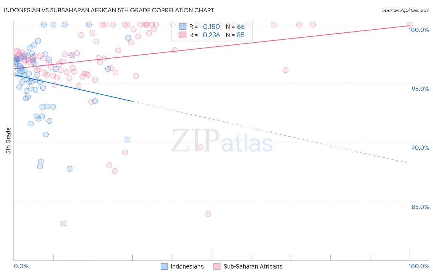Indonesian vs Subsaharan African 5th Grade