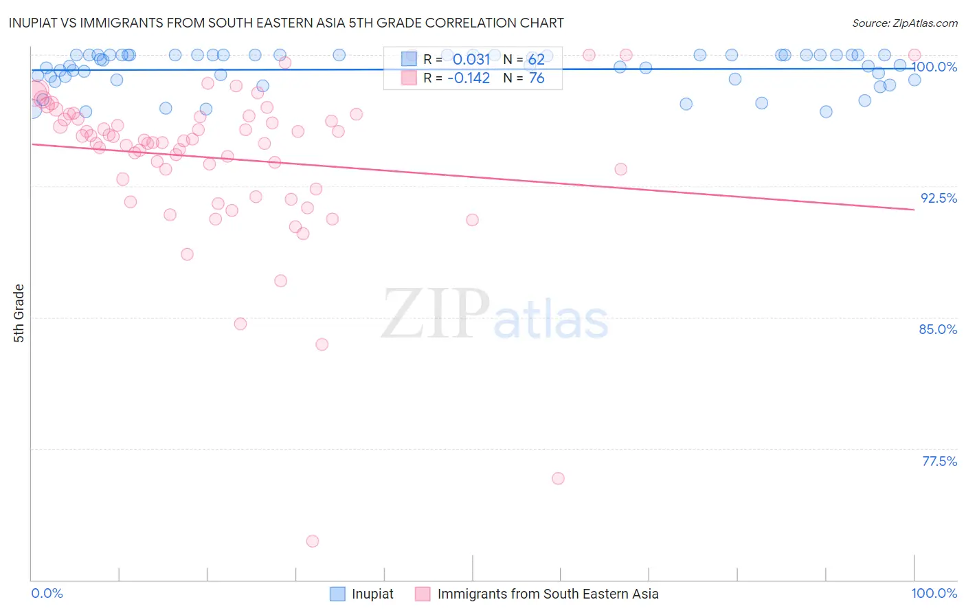 Inupiat vs Immigrants from South Eastern Asia 5th Grade