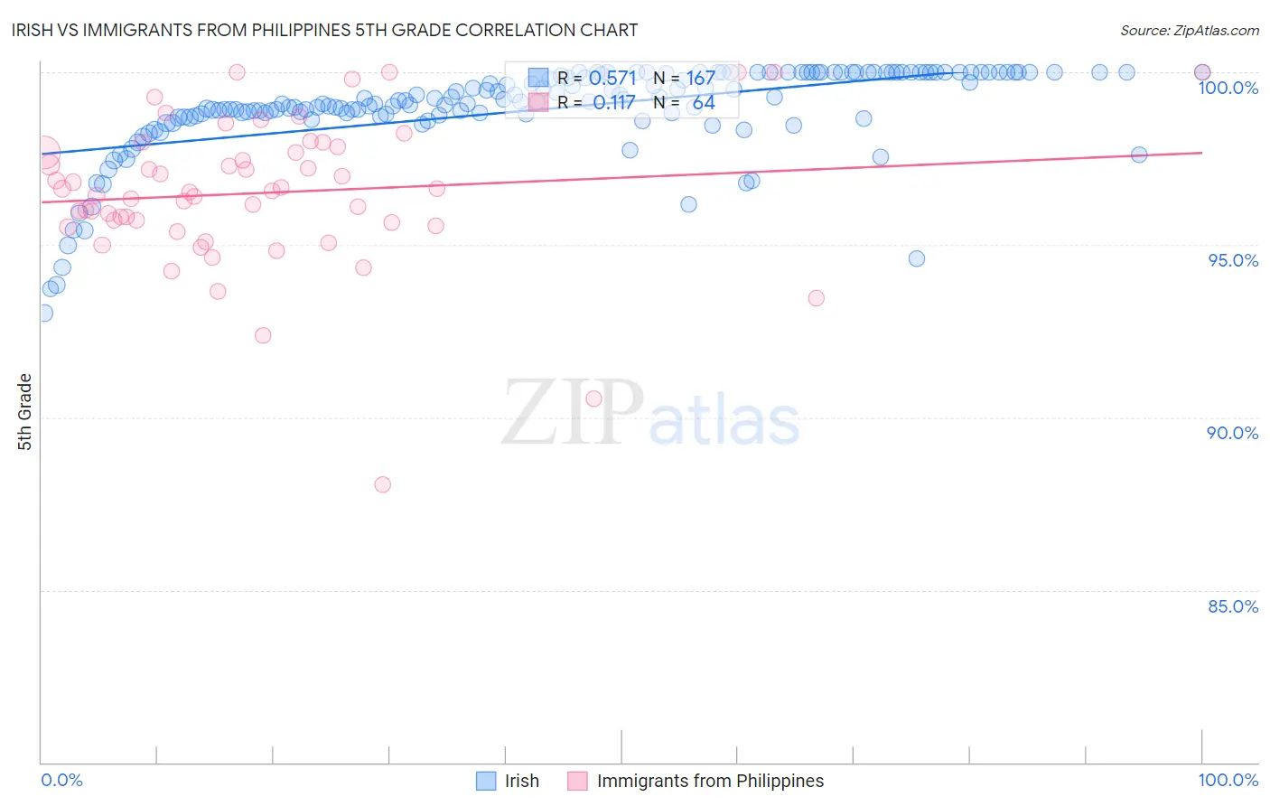 Irish vs Immigrants from Philippines 5th Grade