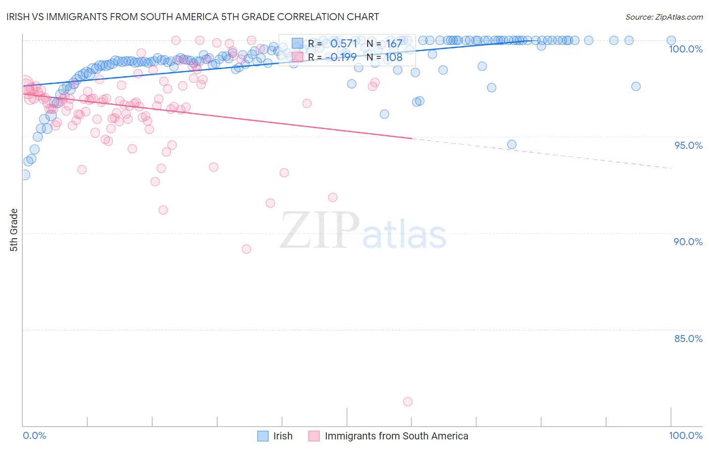 Irish vs Immigrants from South America 5th Grade