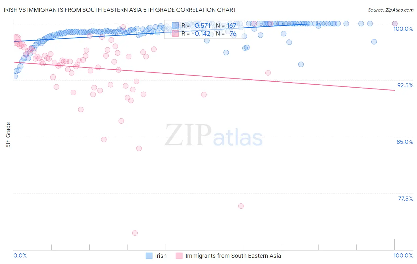 Irish vs Immigrants from South Eastern Asia 5th Grade