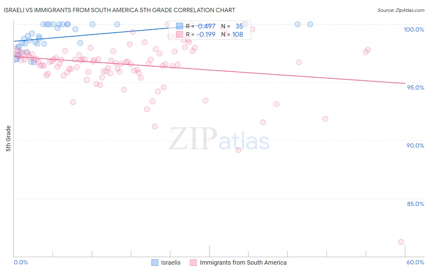 Israeli vs Immigrants from South America 5th Grade