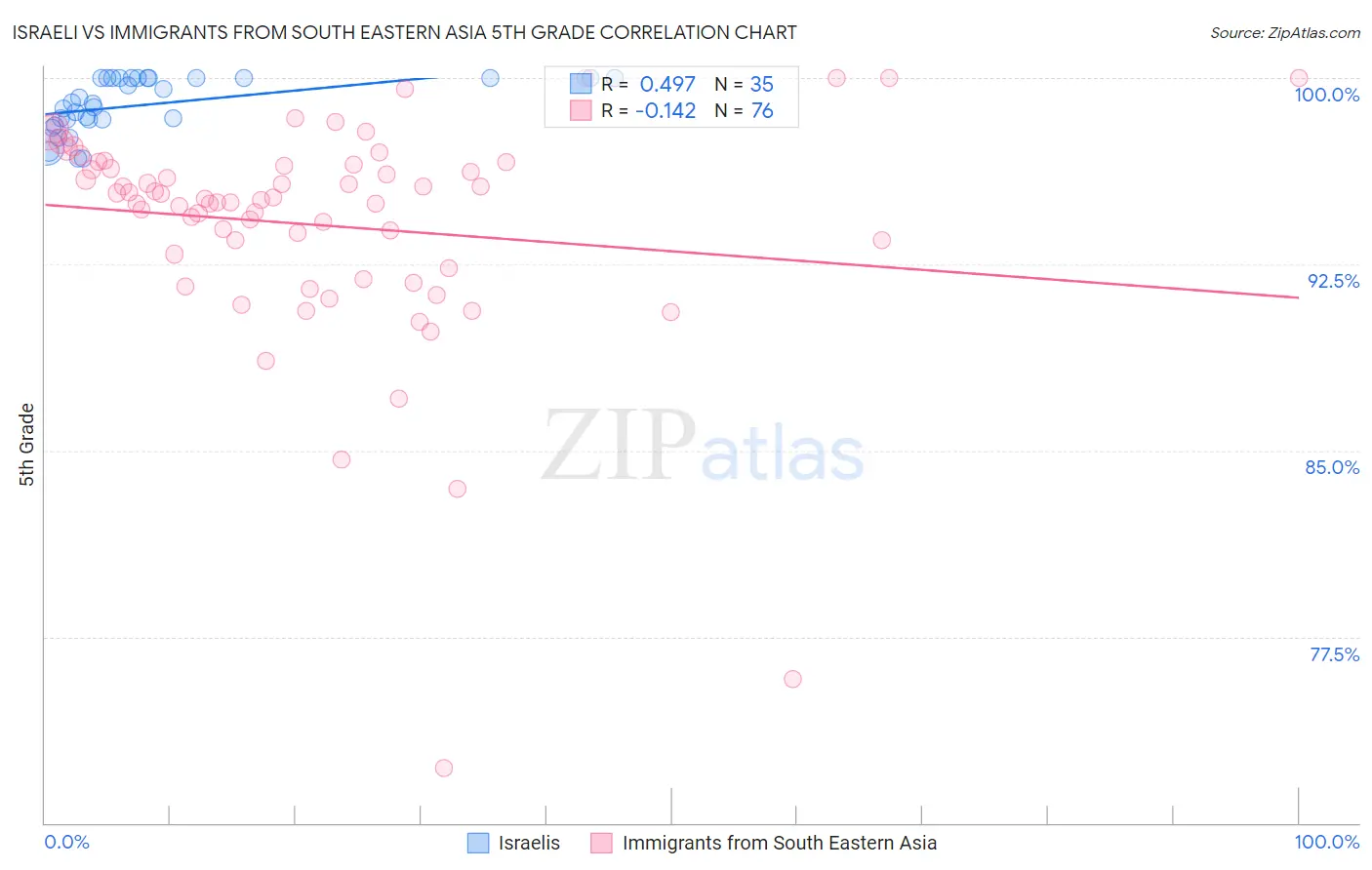 Israeli vs Immigrants from South Eastern Asia 5th Grade