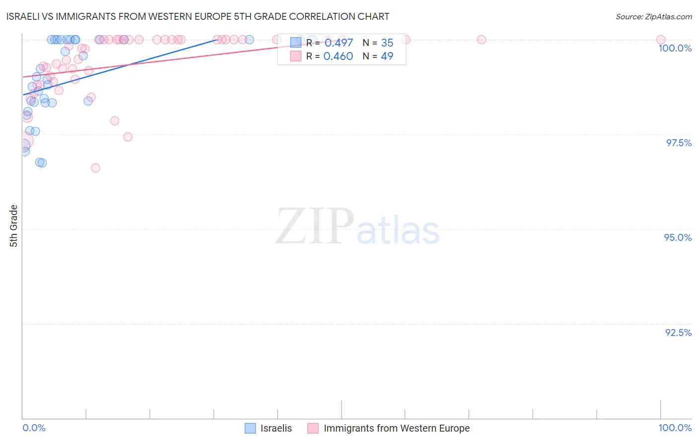 Israeli vs Immigrants from Western Europe 5th Grade