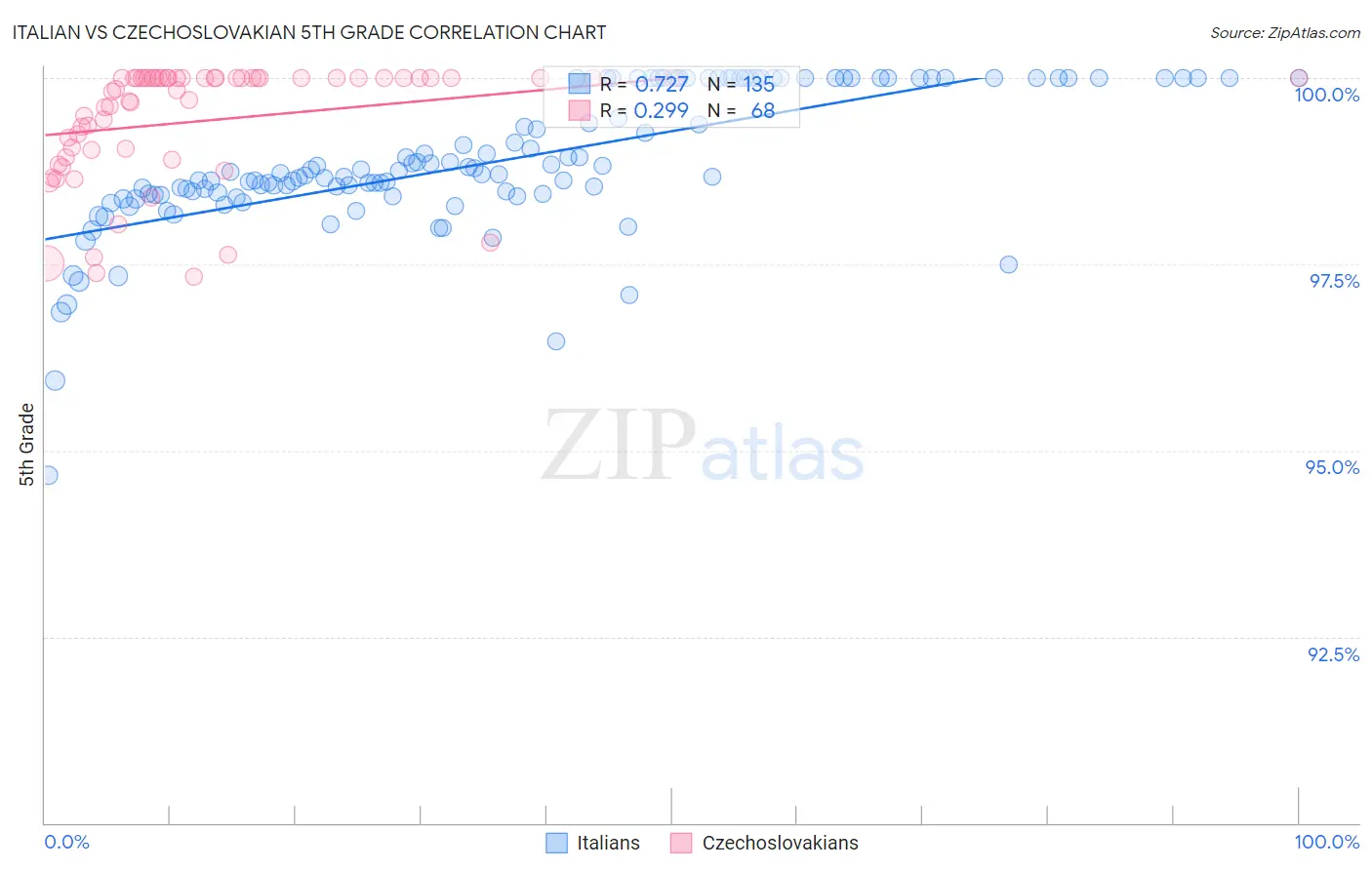 Italian vs Czechoslovakian 5th Grade