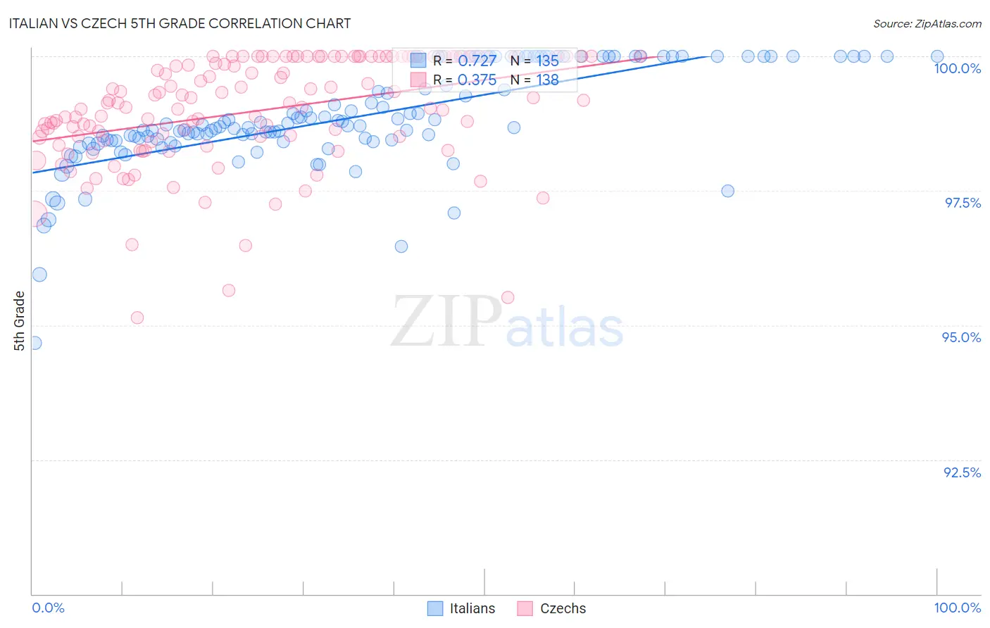Italian vs Czech 5th Grade