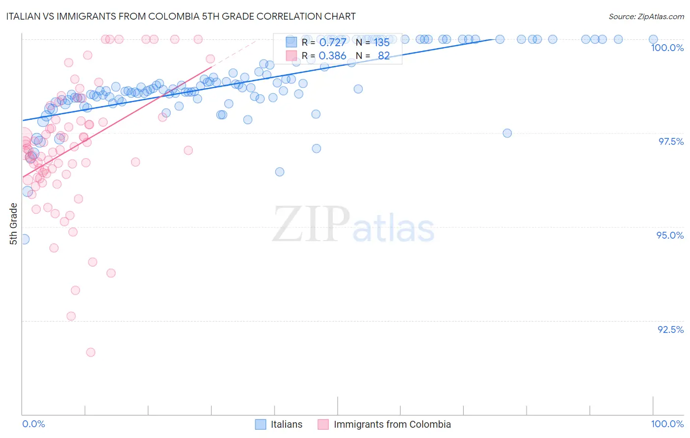 Italian vs Immigrants from Colombia 5th Grade
