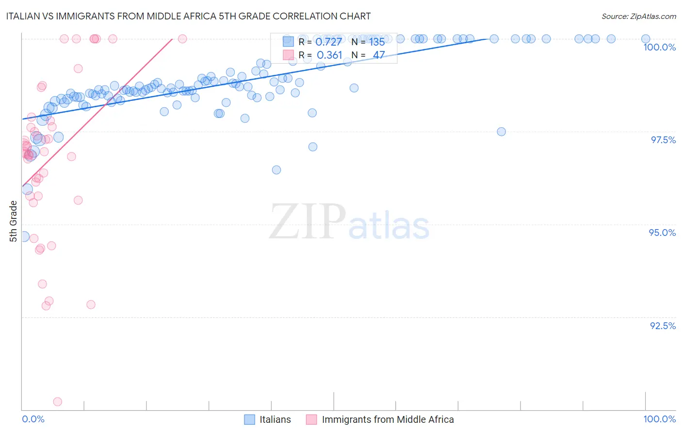 Italian vs Immigrants from Middle Africa 5th Grade