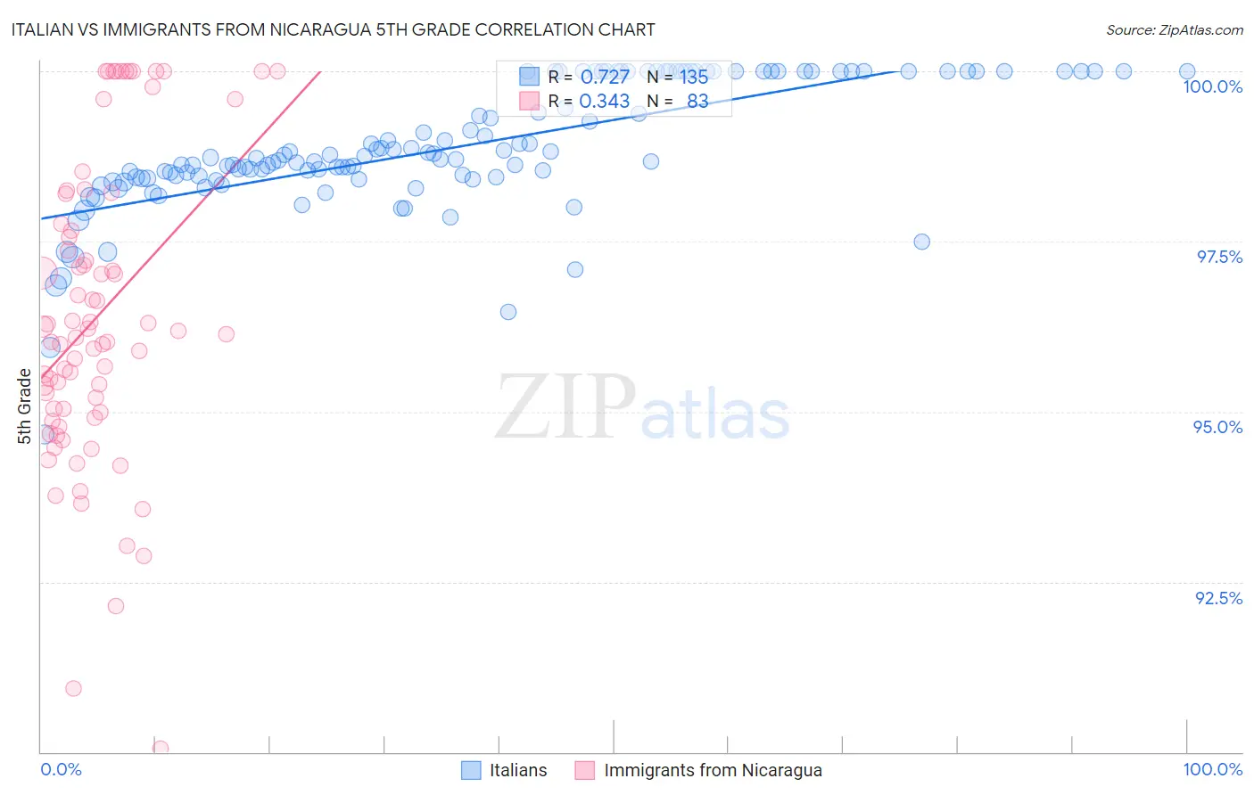 Italian vs Immigrants from Nicaragua 5th Grade