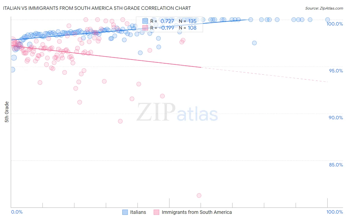 Italian vs Immigrants from South America 5th Grade