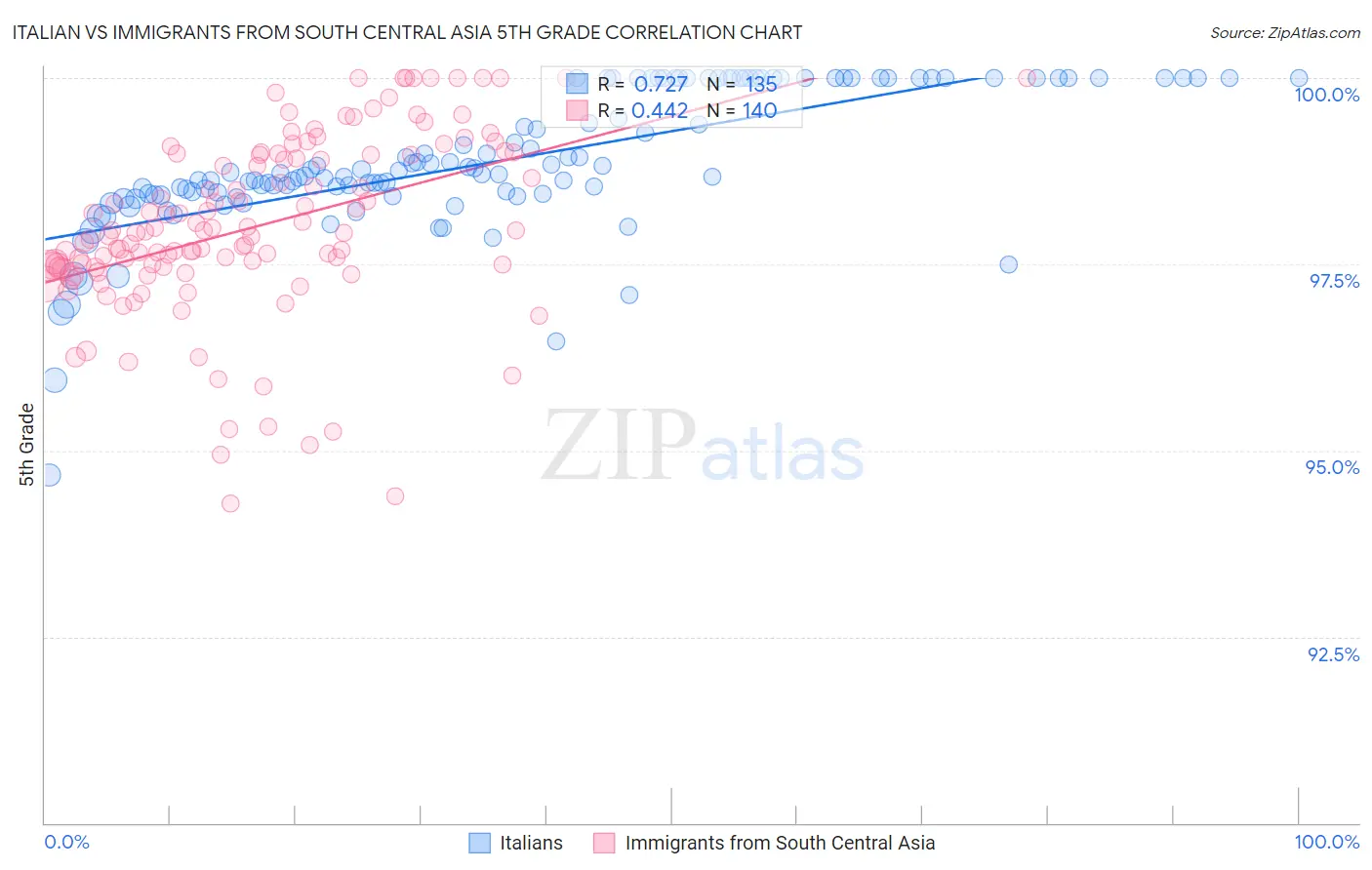 Italian vs Immigrants from South Central Asia 5th Grade