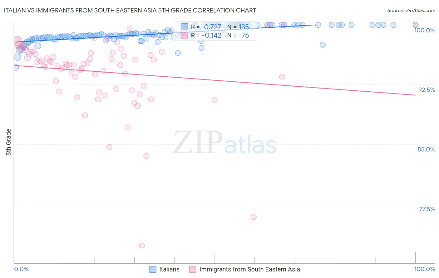Italian vs Immigrants from South Eastern Asia 5th Grade
