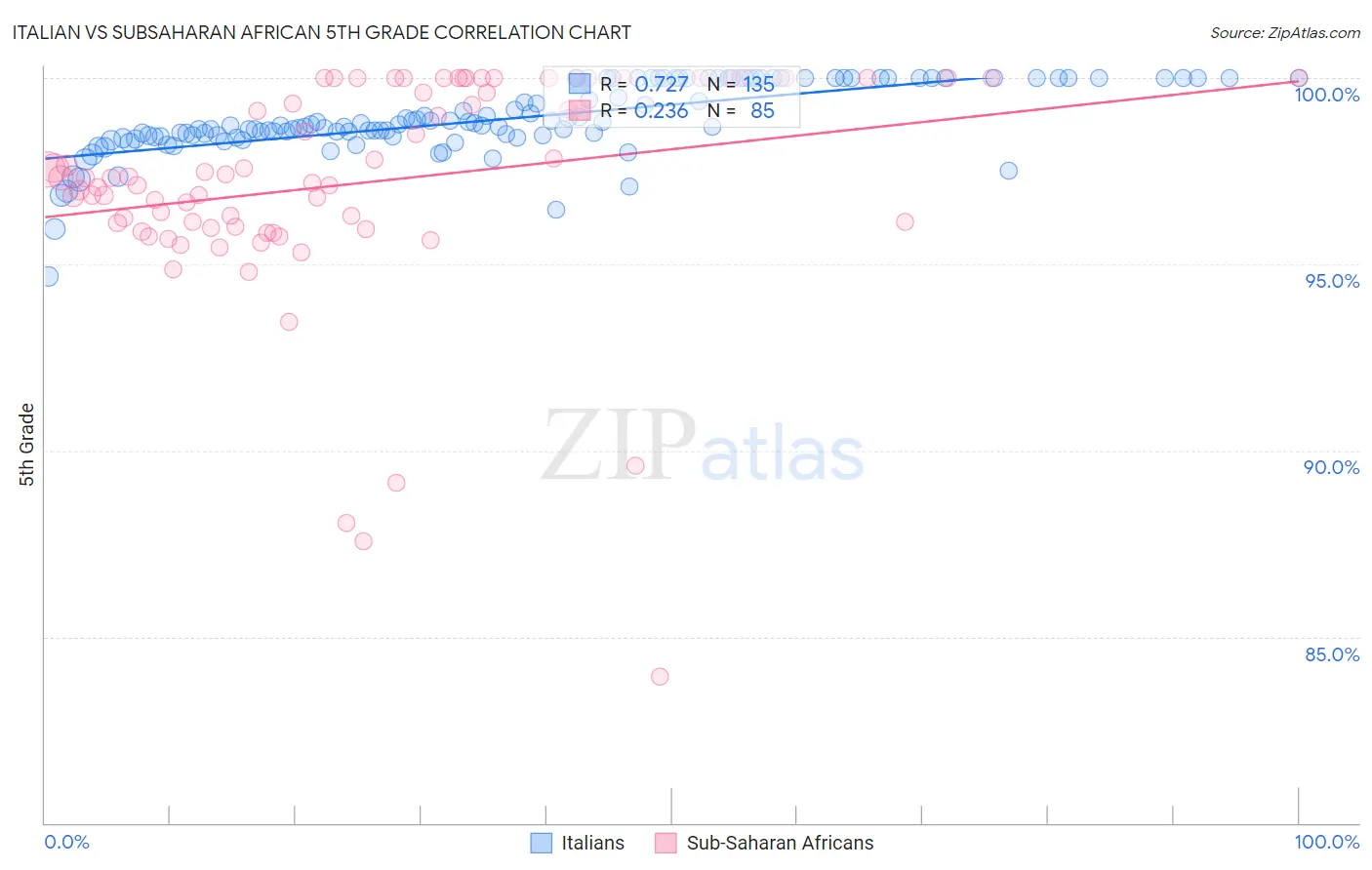 Italian vs Subsaharan African 5th Grade
