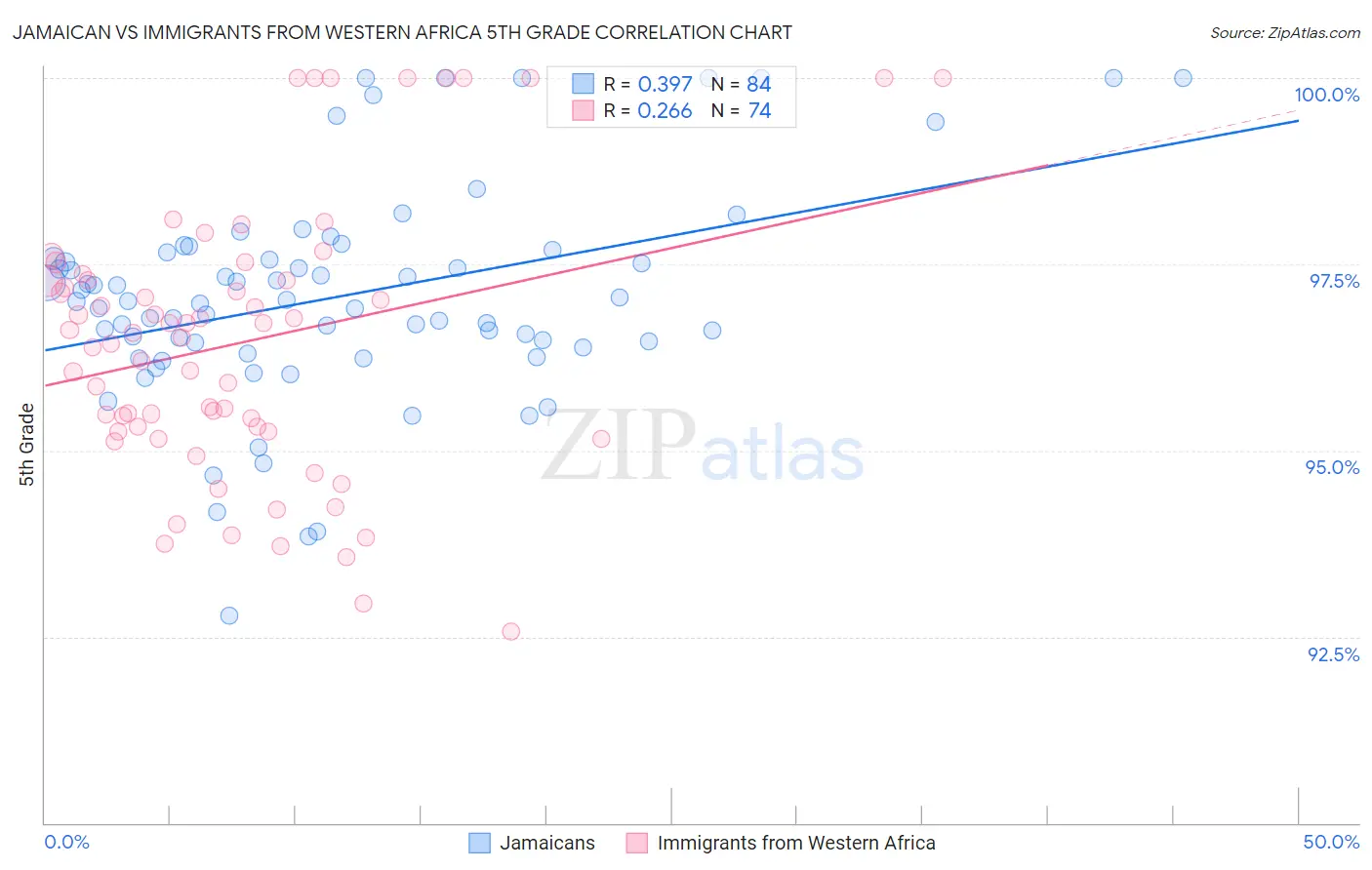 Jamaican vs Immigrants from Western Africa 5th Grade