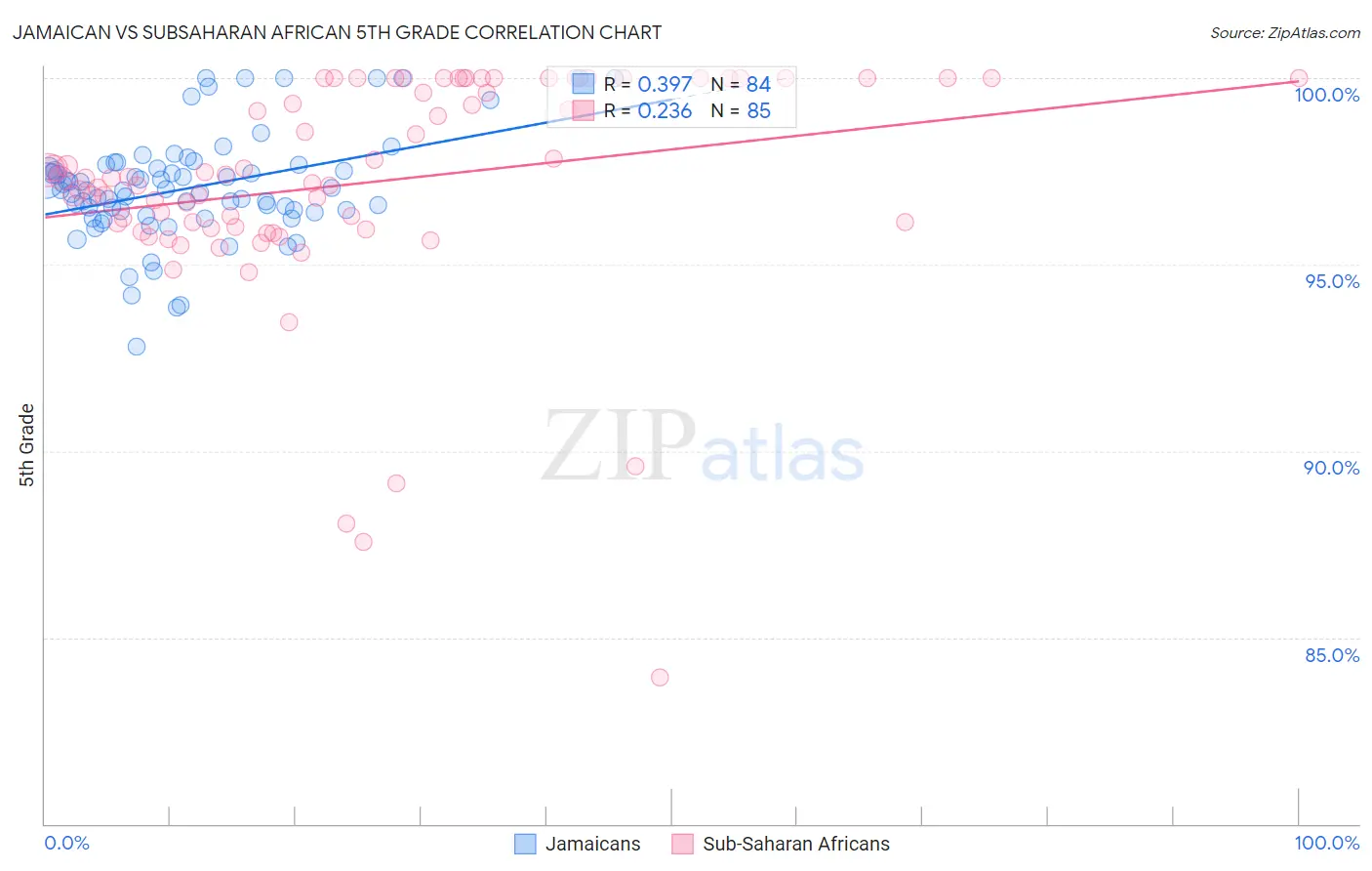 Jamaican vs Subsaharan African 5th Grade