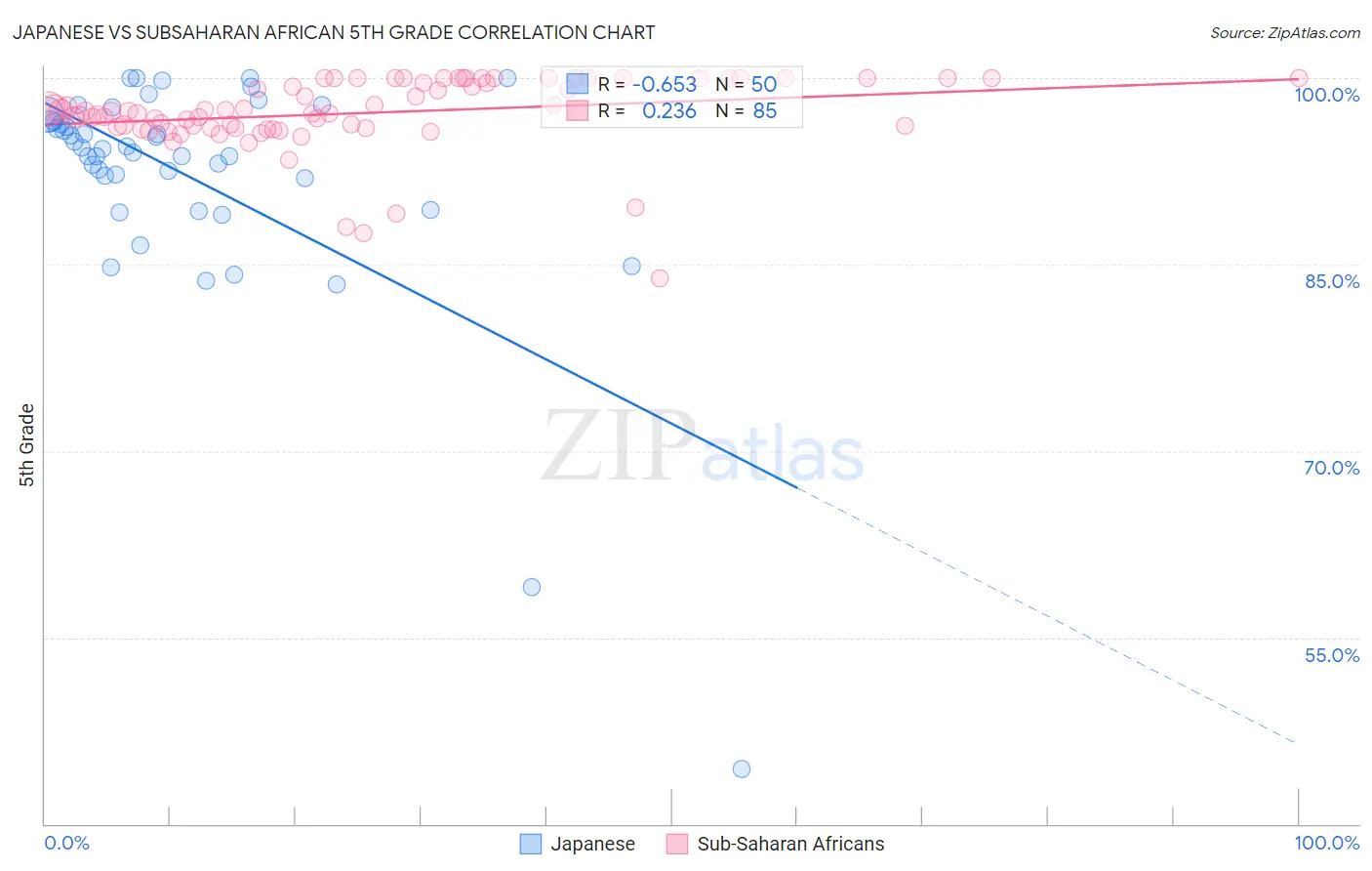 Japanese vs Subsaharan African 5th Grade