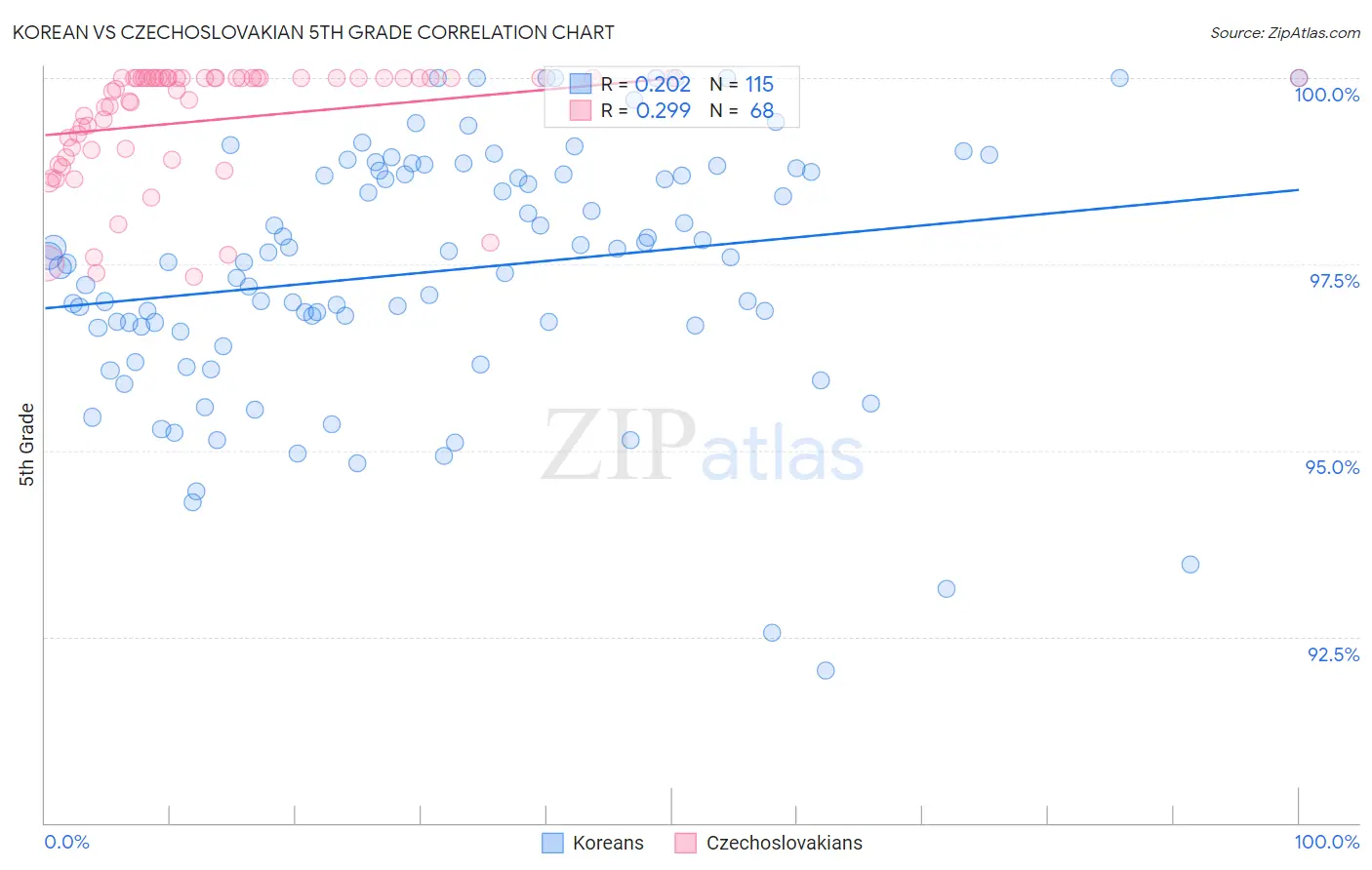 Korean vs Czechoslovakian 5th Grade