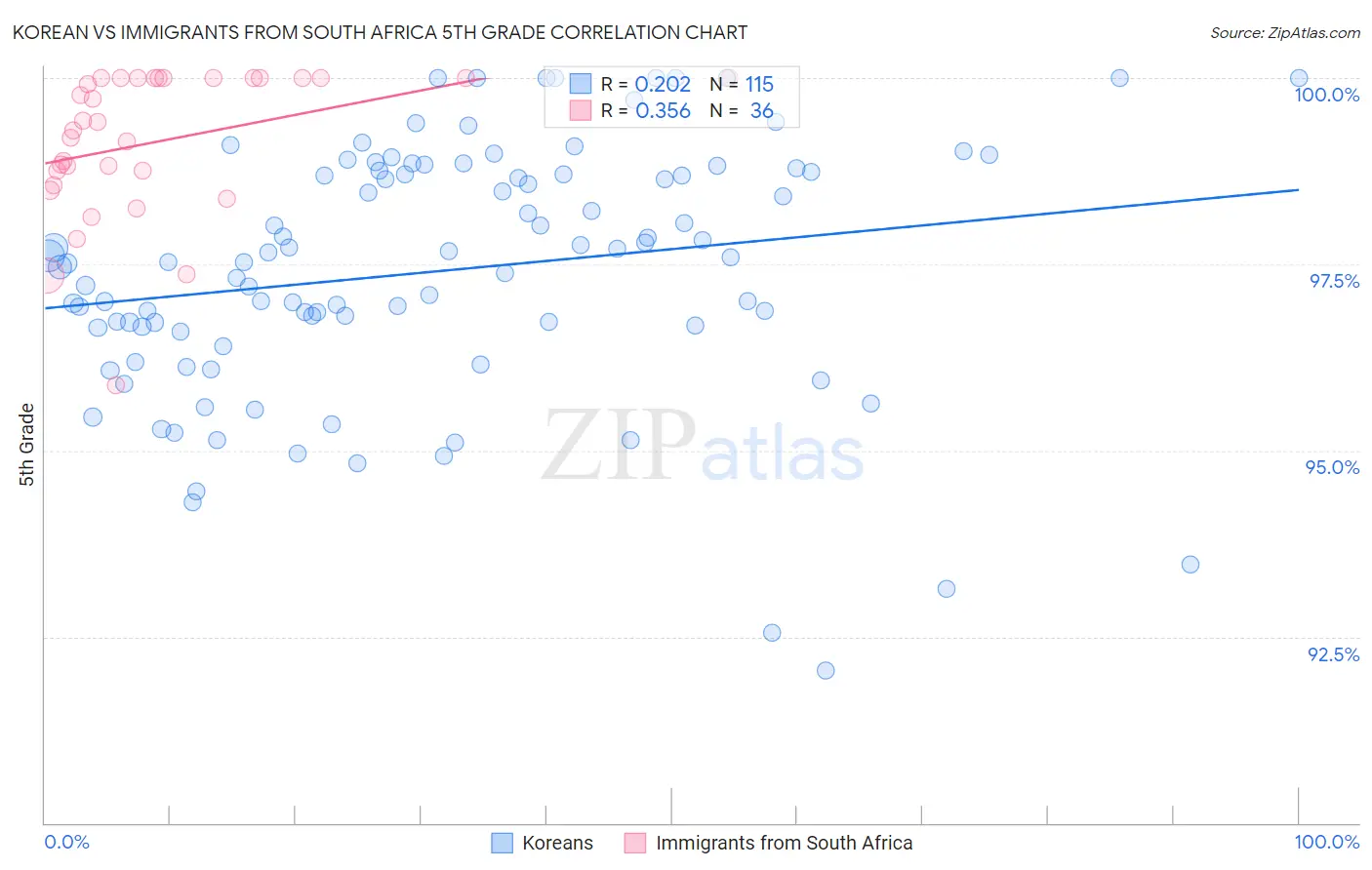 Korean vs Immigrants from South Africa 5th Grade