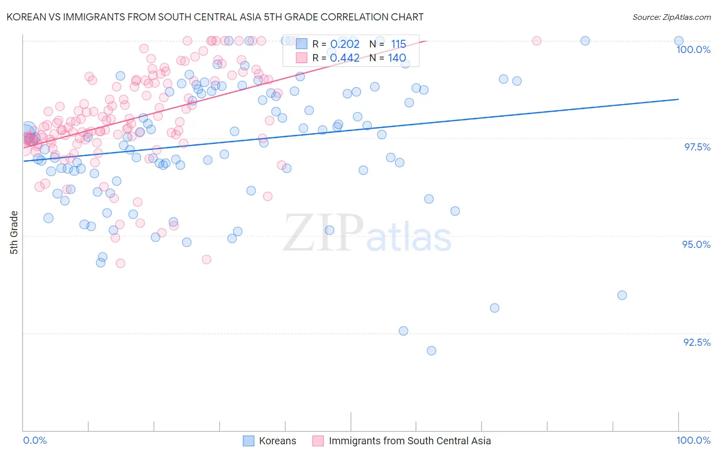 Korean vs Immigrants from South Central Asia 5th Grade