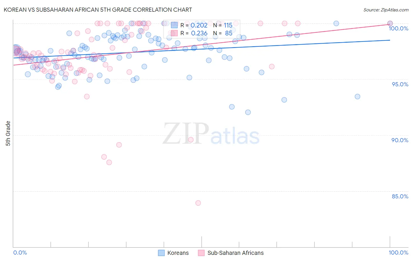 Korean vs Subsaharan African 5th Grade