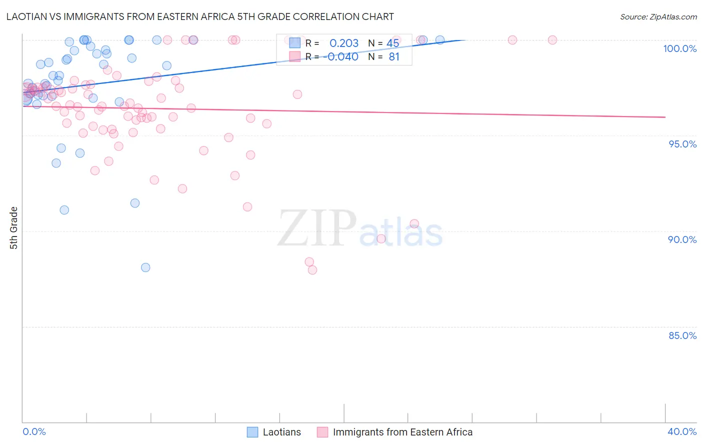 Laotian vs Immigrants from Eastern Africa 5th Grade