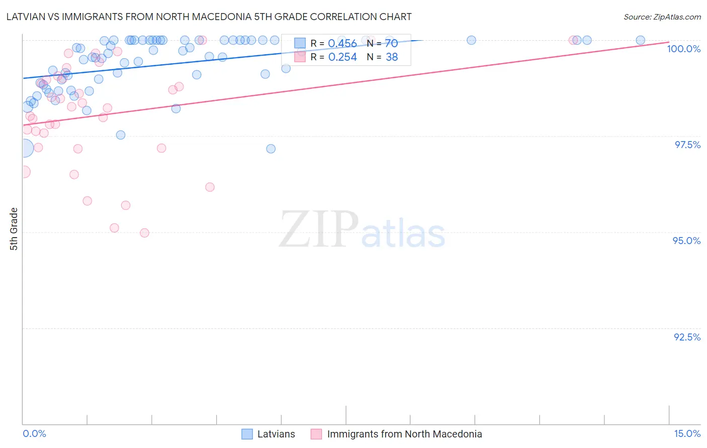Latvian vs Immigrants from North Macedonia 5th Grade