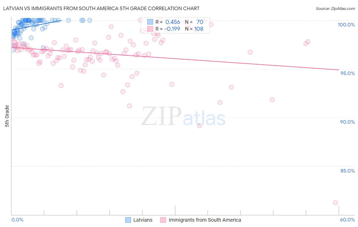 Latvian vs Immigrants from South America 5th Grade