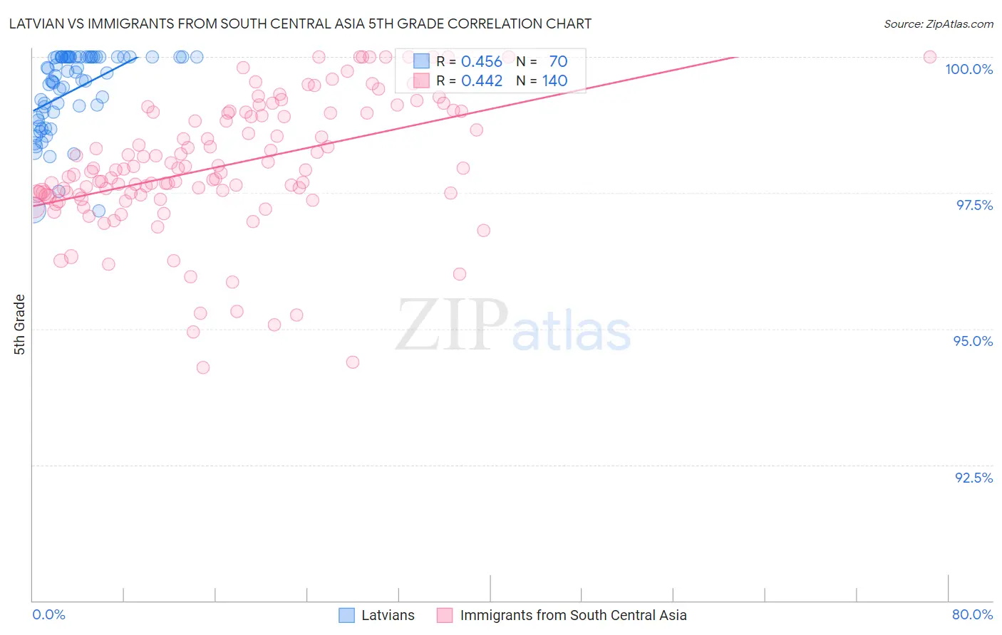 Latvian vs Immigrants from South Central Asia 5th Grade