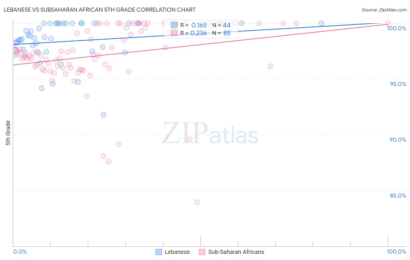 Lebanese vs Subsaharan African 5th Grade