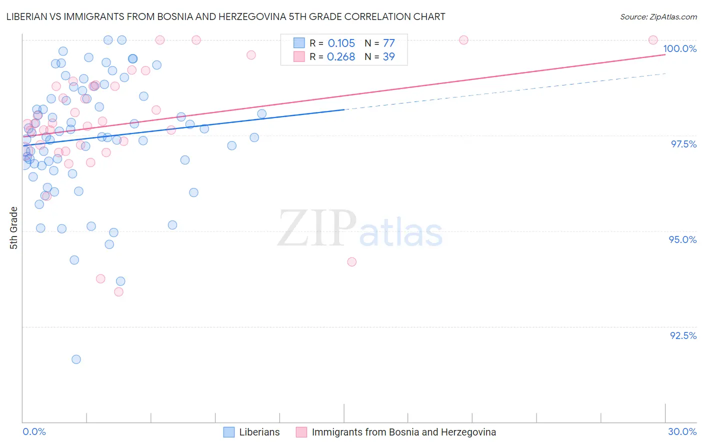 Liberian vs Immigrants from Bosnia and Herzegovina 5th Grade