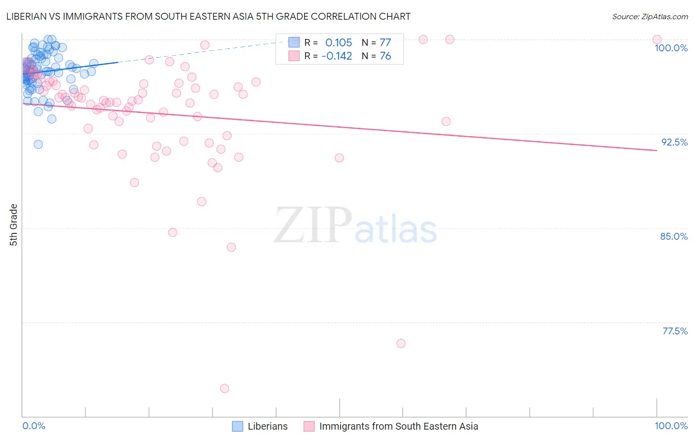 Liberian vs Immigrants from South Eastern Asia 5th Grade