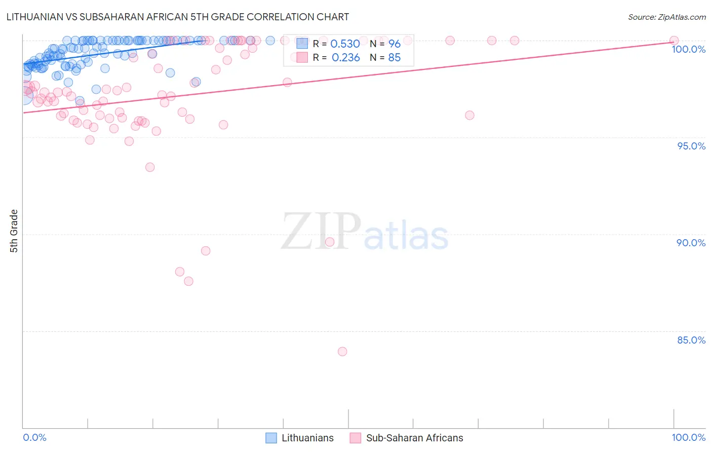 Lithuanian vs Subsaharan African 5th Grade