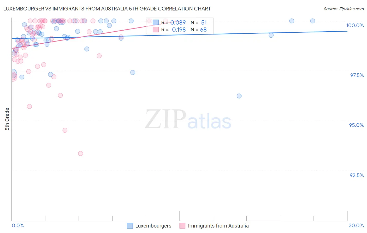 Luxembourger vs Immigrants from Australia 5th Grade