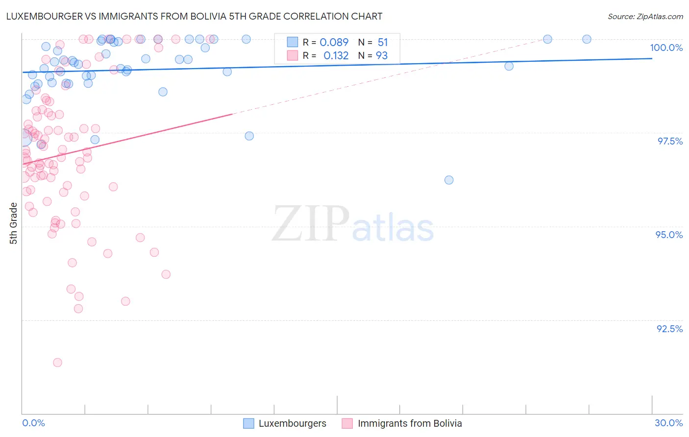 Luxembourger vs Immigrants from Bolivia 5th Grade