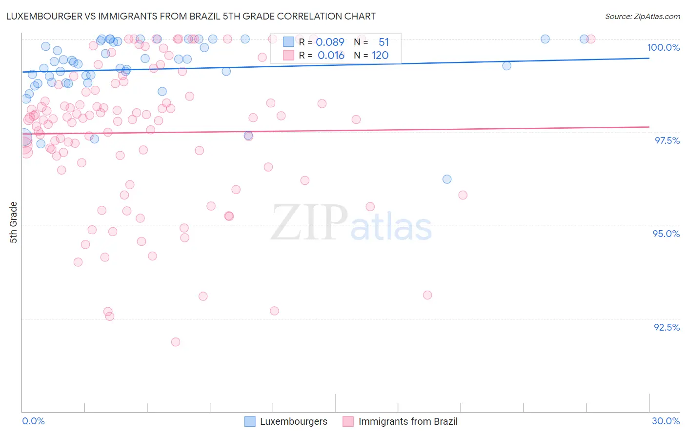 Luxembourger vs Immigrants from Brazil 5th Grade