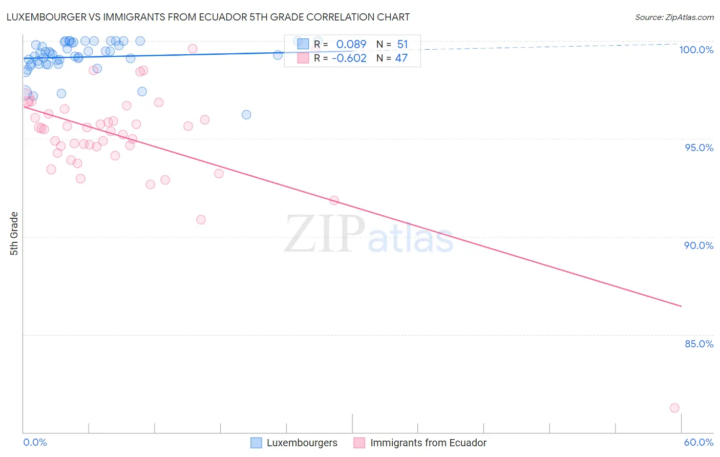 Luxembourger vs Immigrants from Ecuador 5th Grade