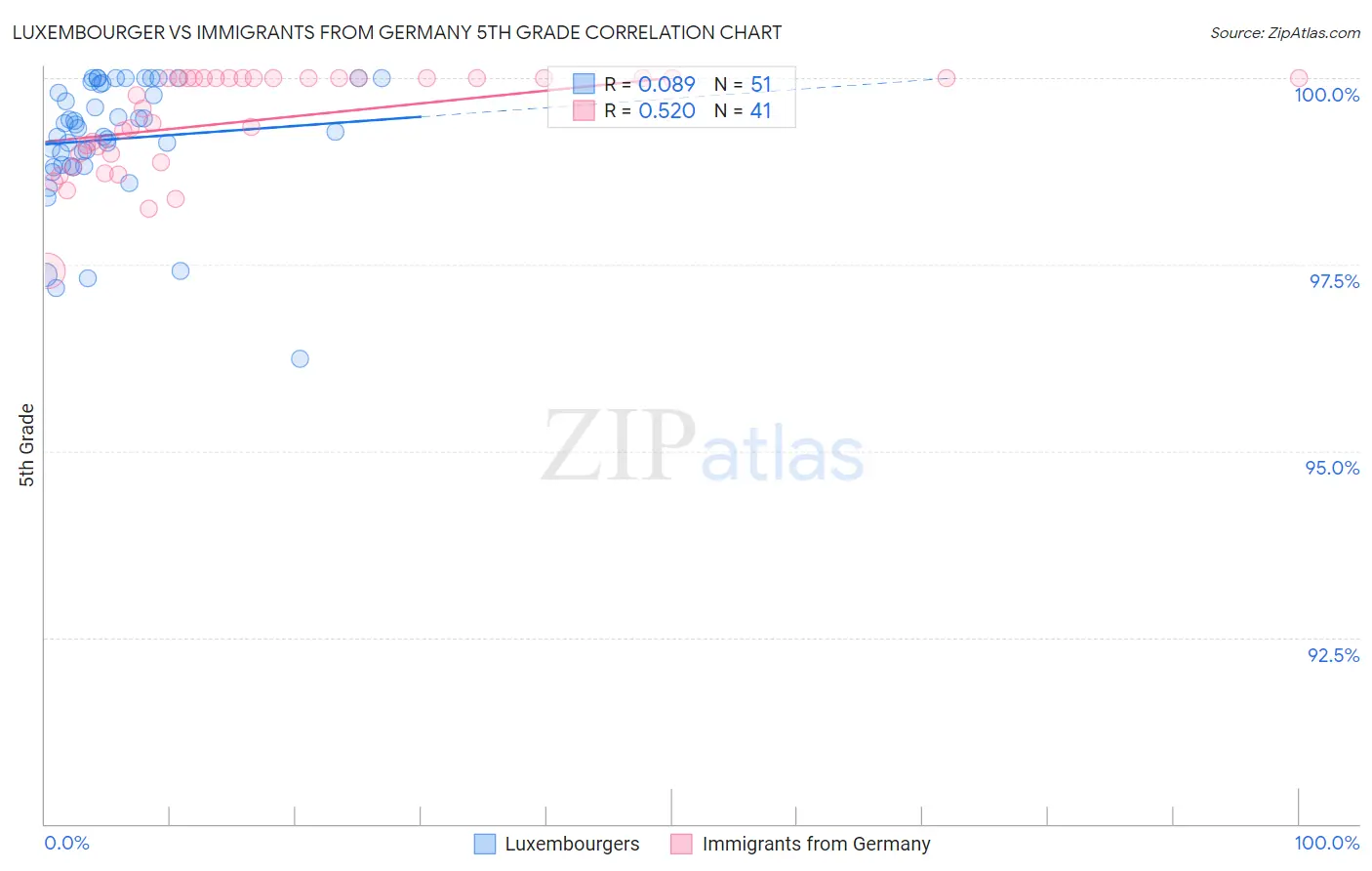 Luxembourger vs Immigrants from Germany 5th Grade