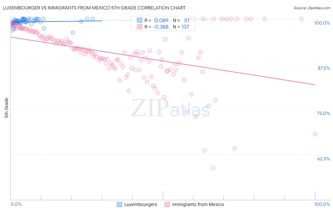 Luxembourger vs Immigrants from Mexico 5th Grade